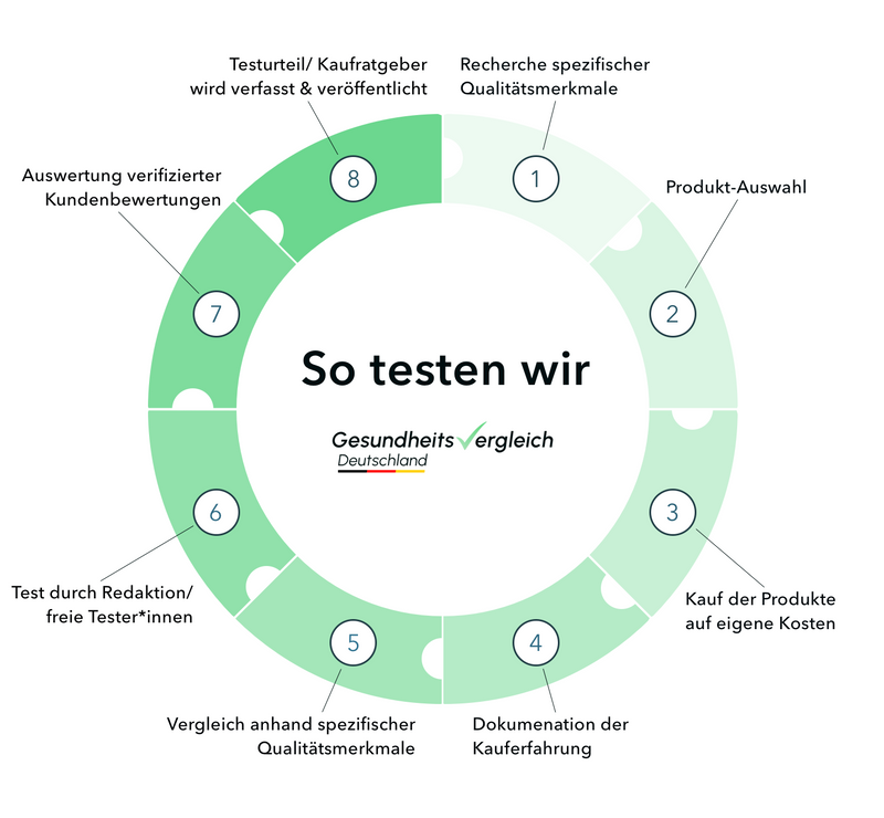 Testverfahren Gesundheitsvergleich Deutschland